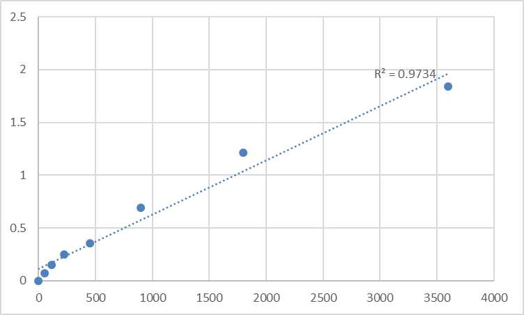 Fig.1. Human Transmembrane protein 63A (TMEM63A) Standard Curve.