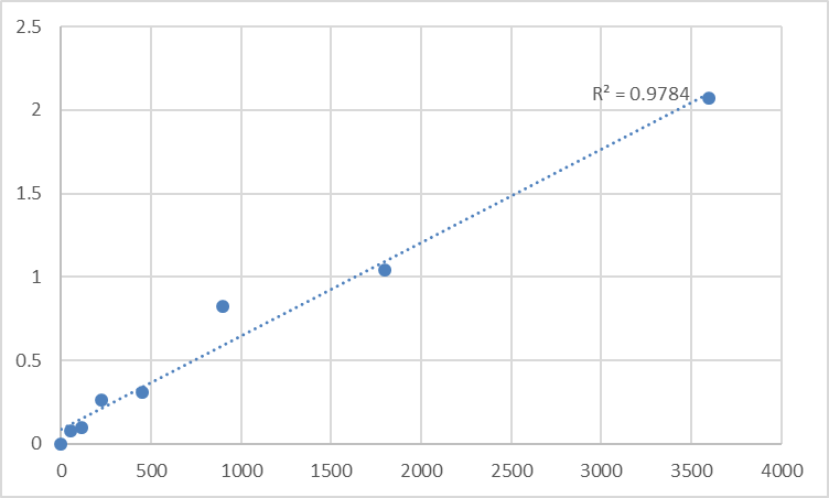 Fig.1. Human Transmembrane protein 62 (TMEM62) Standard Curve.