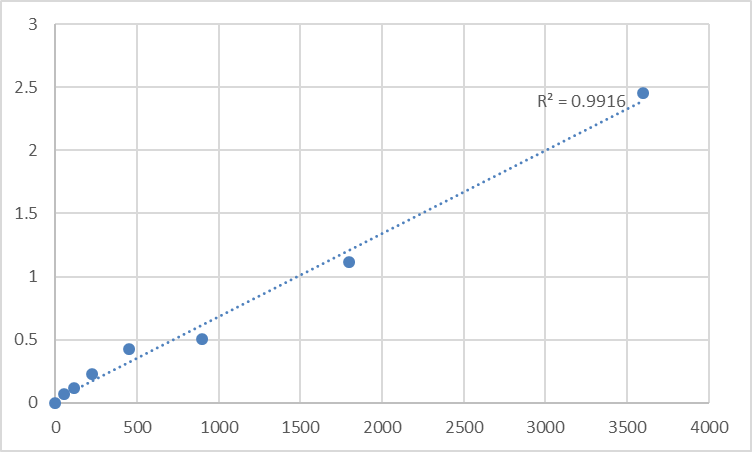 Fig.1. Human Transmembrane protein 56 (TMEM56) Standard Curve.