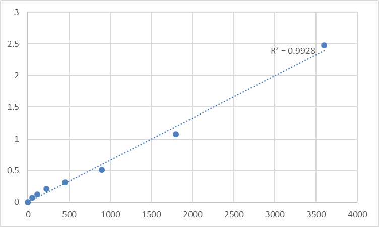 Fig.1. Human Transmembrane protein 55B (TMEM55B) Standard Curve.