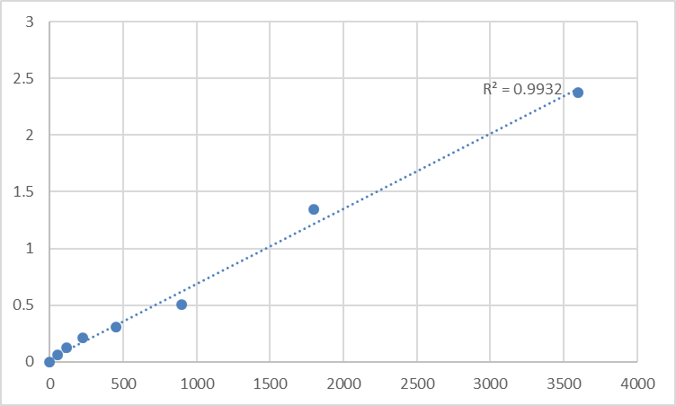 Fig.1. Human Transmembrane protein 55A (TMEM55A) Standard Curve.