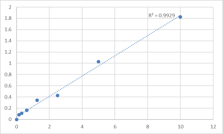 Fig.1. Human Cell cycle control protein 50A (TMEM30A) Standard Curve.
