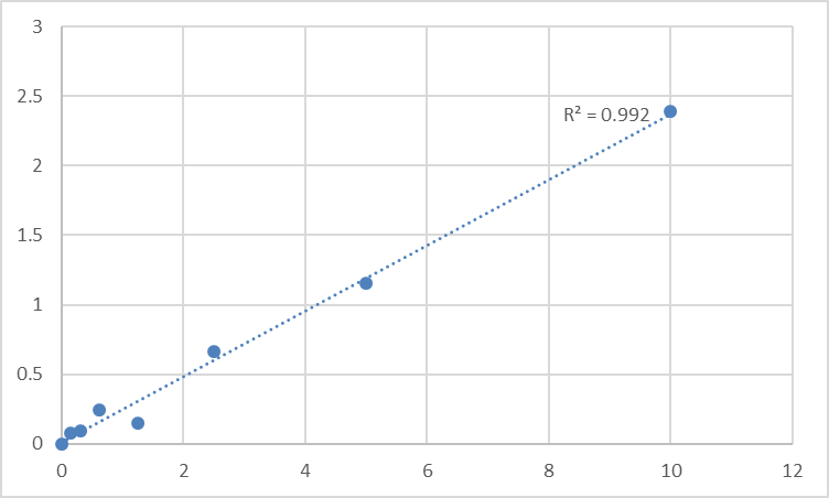 Fig.1. Human Collectrin (TMEM27) Standard Curve.