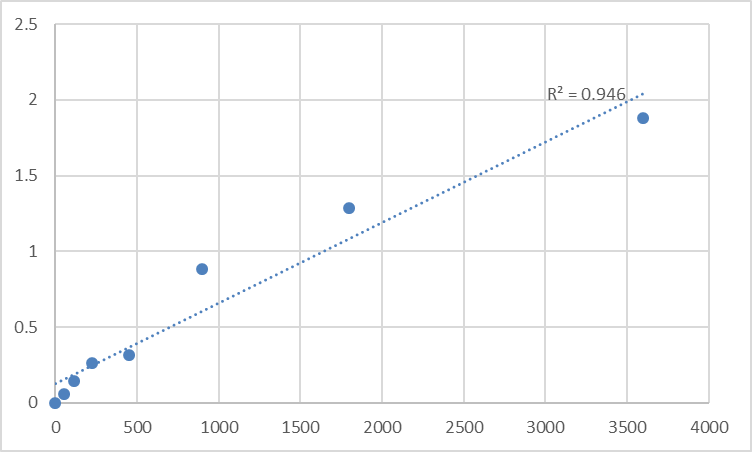 Fig.1. Human Transmembrane protein 171 (TMEM171) Standard Curve.