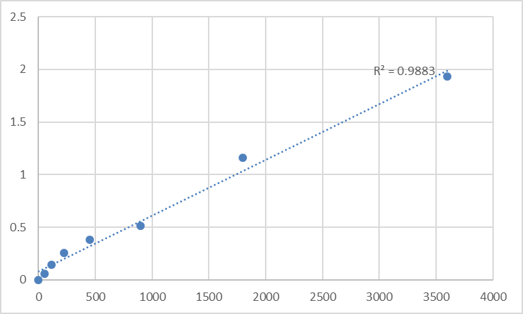 Fig.1. Human Transmembrane protein 170B (TMEM170B) Standard Curve.