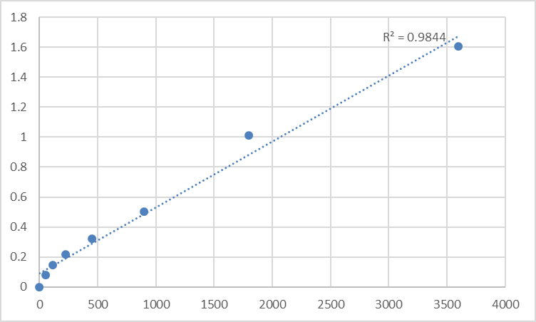 Fig.1. Human Transmembrane protein 170A (TMEM170A) Standard Curve.