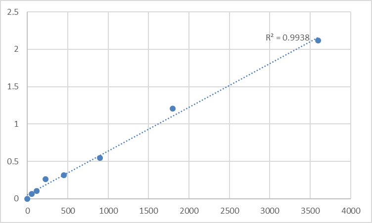 Fig.1. Human Transmembrane protein 17 (TMEM17) Standard Curve.