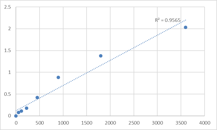 Fig.1. Human Transmembrane protein 168 (TMEM168) Standard Curve.