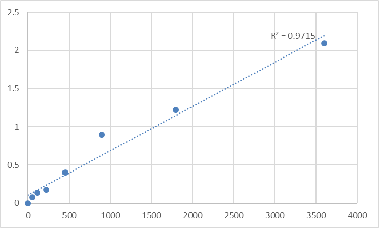 Fig.1. Human Transmembrane protein 163 (TMEM163) Standard Curve.