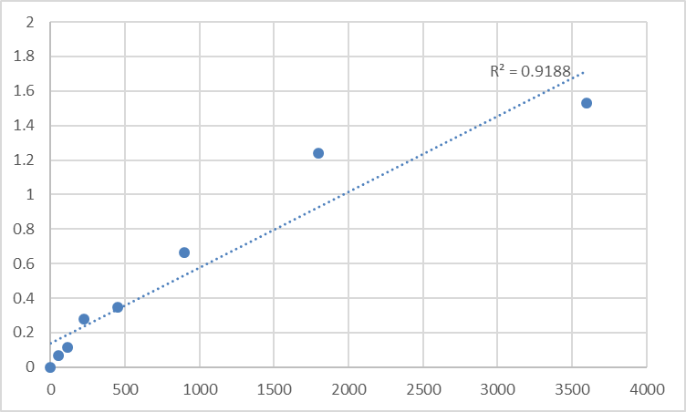 Fig.1. Human Transmembrane protein 161A (TMEM161A) Standard Curve.