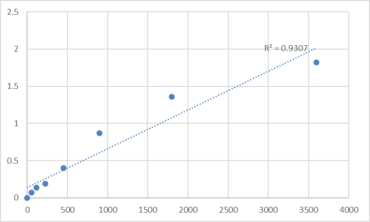 Fig.1. Human Transmembrane protein 158 (TMEM158) Standard Curve.