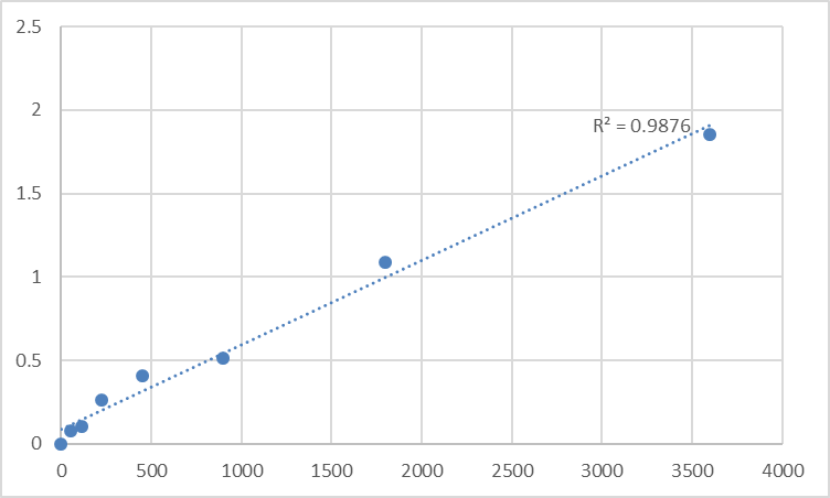 Fig.1. Human Protein TMEM155 (TMEM155) Standard Curve.