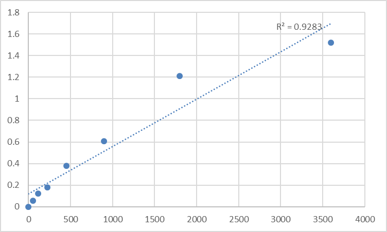 Fig.1. Human Tomoregulin-1 (TMEFF1) Standard Curve.