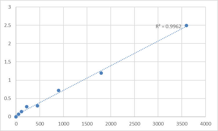 Fig.1. Human Delta (14)-sterol reductase (TM7SF2) Standard Curve.