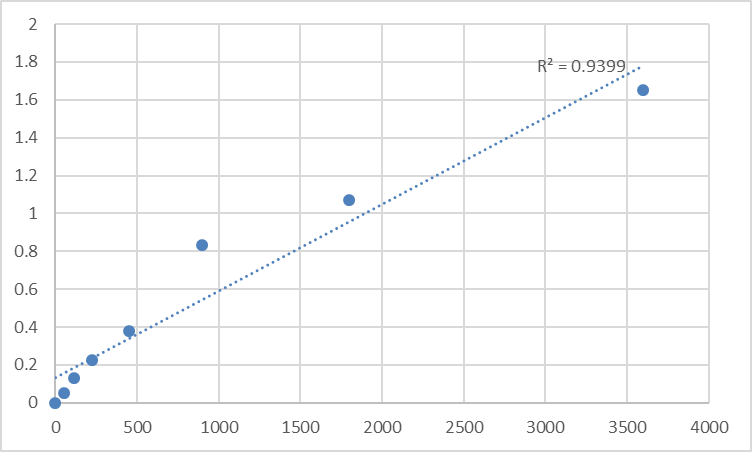 Fig.1. Human Transmembrane 6 superfamily member 1 (TM6SF1) Standard Curve.