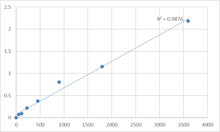 Fig.1. Human Transmembrane 4 L6 family member 5 (TM4SF5) Standard Curve.