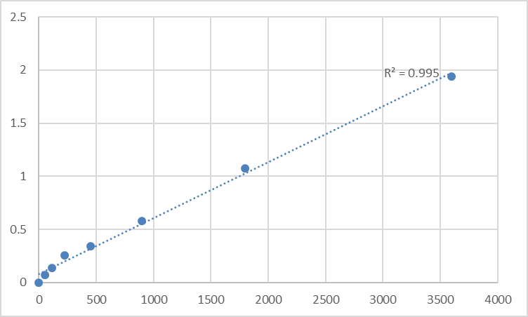 Fig.1. Human Transmembrane 4 L6 family member 20 (TM4SF20) Standard Curve.