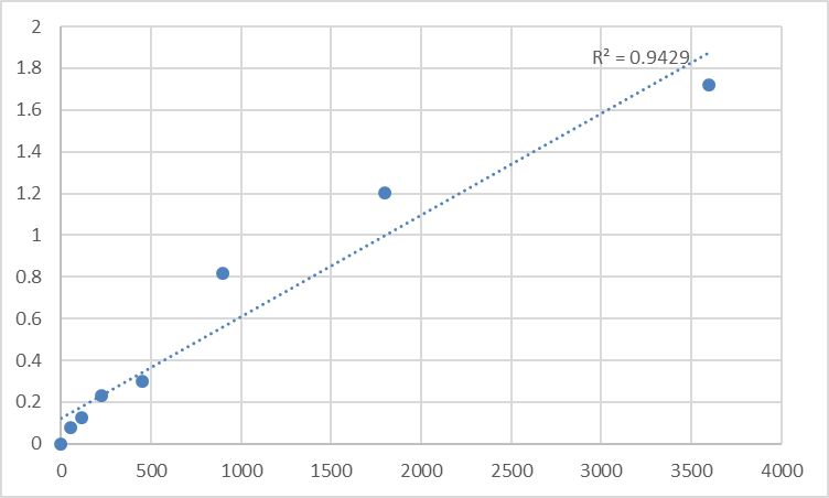 Fig.1. Human Transmembrane 4 L6 family member 19 (TM4SF19) Standard Curve.