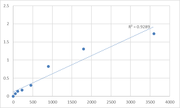 Fig.1. Human TM2 domain-containing protein 2 (TM2D2) Standard Curve.