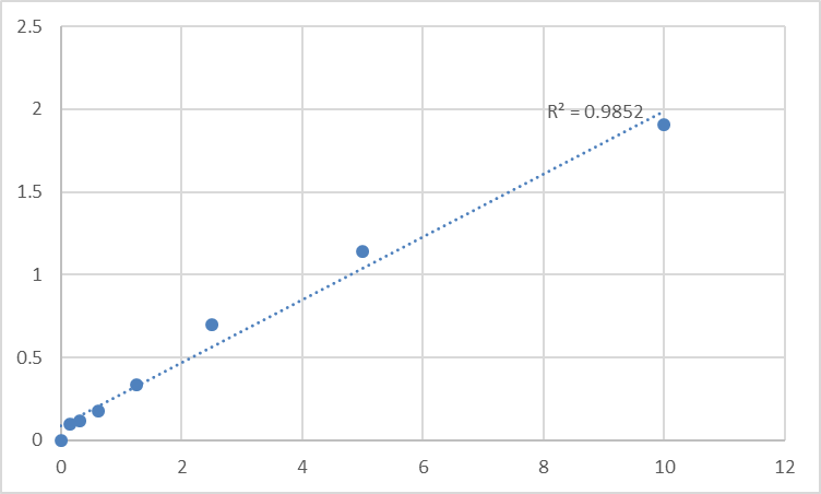 Fig.1. Human Toll-like receptor 5 (TLR-5) Standard Curve.