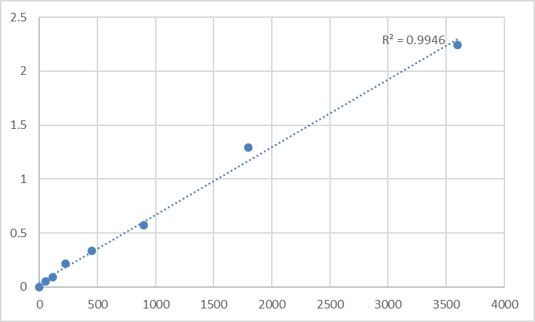 Fig.1. Human Toll-like receptor 10 (TLR10) Standard Curve.