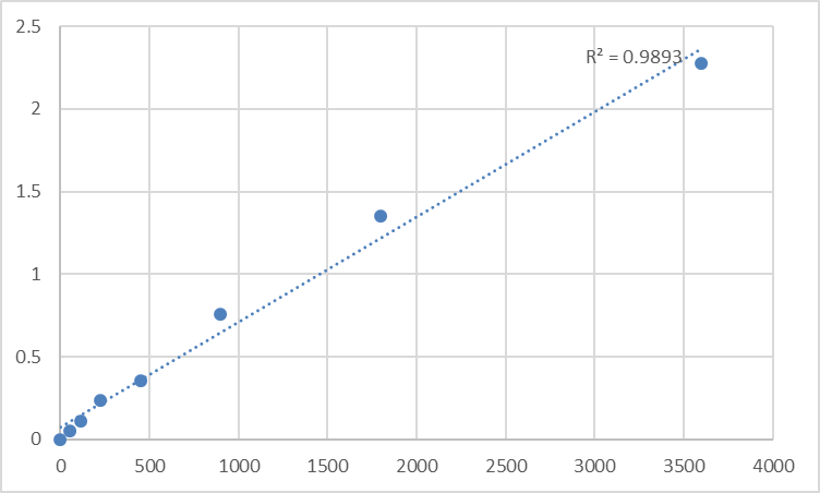 Fig.1. Human Talin-1 (TLN1) Standard Curve.