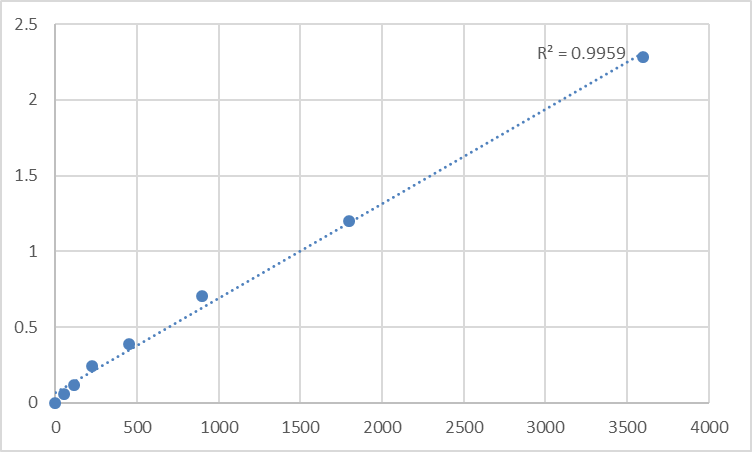 Fig.1. Human Tolloid-like protein 2 (TLL2) Standard Curve.