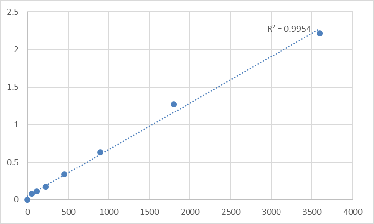 Fig.1. Human TIP41-like protein (TIPRL) Standard Curve.