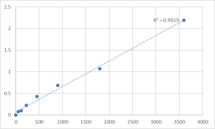 Fig.1. Human TCDD-inducible poly [ADP-ribose] polymerase (TIPARP) Standard Curve.