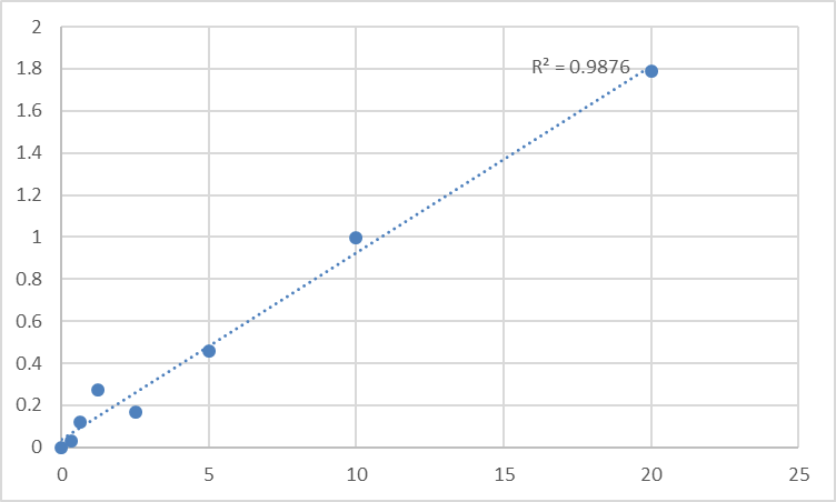 Fig.1. Human Tissue inhibitors of metalloproteinase 4 (TIMP4) Standard Curve.