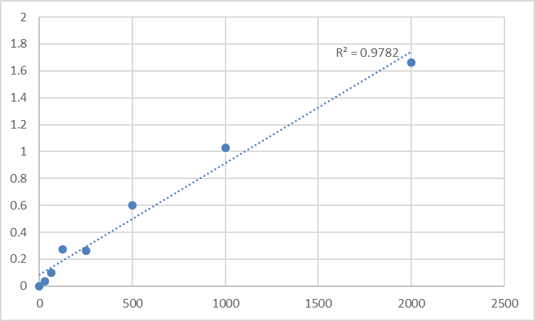 Fig.1. Human Secreted phospholipase A2 (sPLA2) Standard Curve.