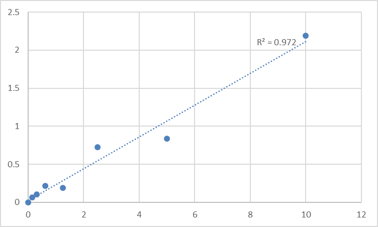 Fig.1. Human SPOC domain-containing protein 1 (SPOCD1) Standard Curve.