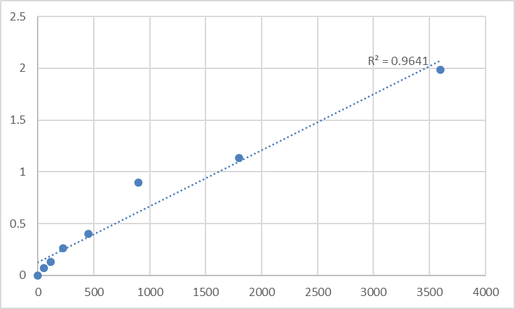 Fig.1. Human Testican-1 (SPOCK1) Standard Curve.