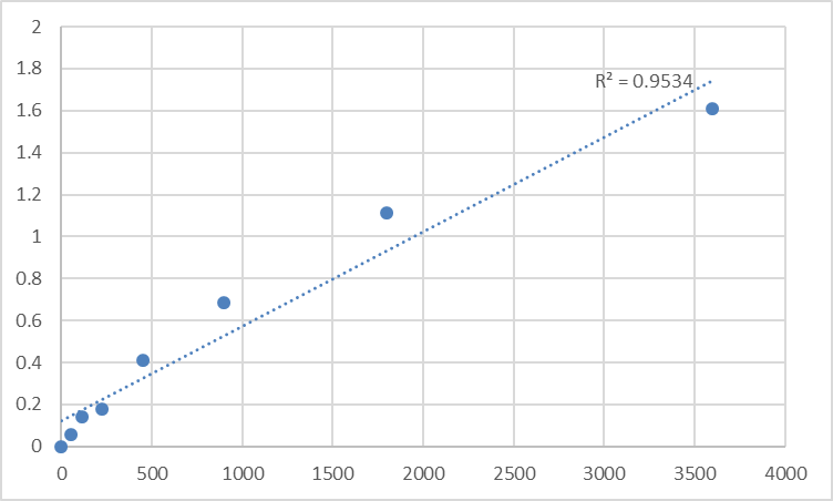 Fig.1. Human Spondin-1 (SPON1) Standard Curve.