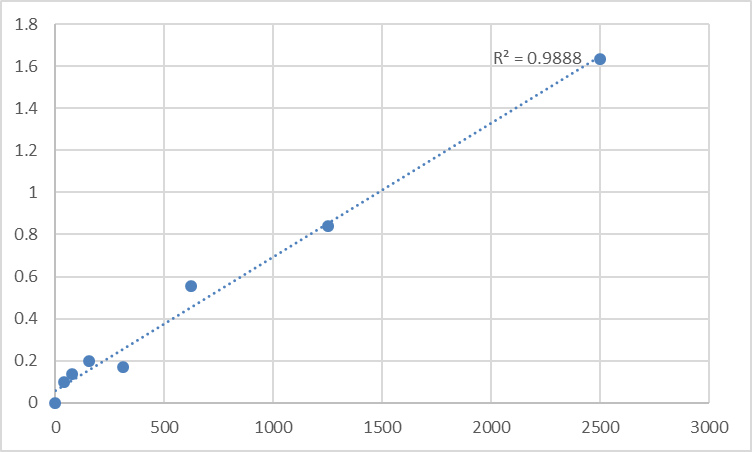 Fig.1. Human Osteopontin (OPN) Standard Curve.