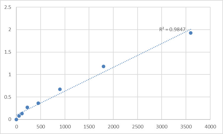 Fig.1. Human Secreted phosphoprotein 24 (SPP2) Standard Curve.