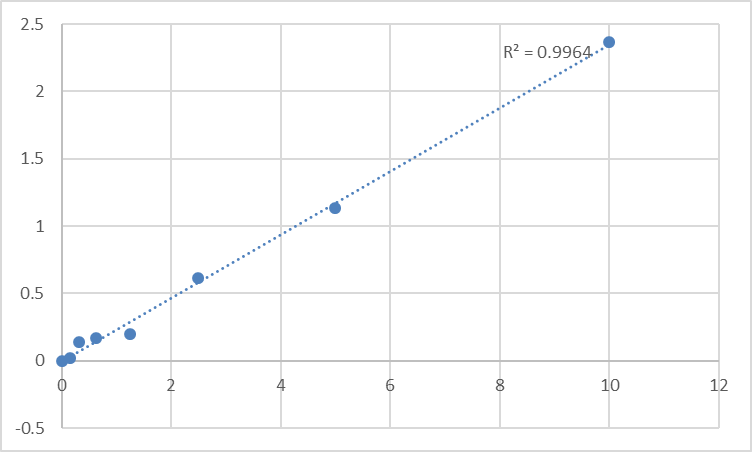 Fig.1. Human Sepiapterin reductase (SPR) Standard Curve.