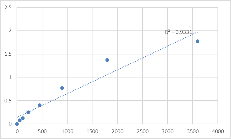 Fig.1. Human Cornifin-B (SPRR1B) Standard Curve.