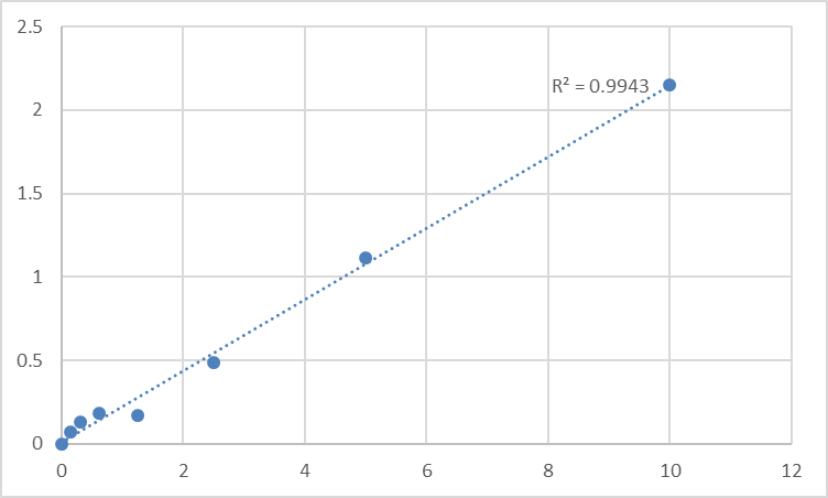 Fig.1. Human Spectrin beta chain, brain 3 (SPTBN4) Standard Curve.