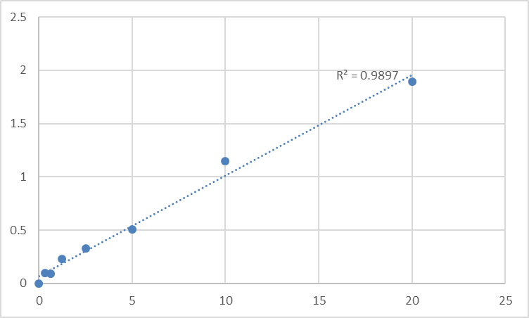 Fig.1. Human Squalene monooxygenase (SQLE) Standard Curve.