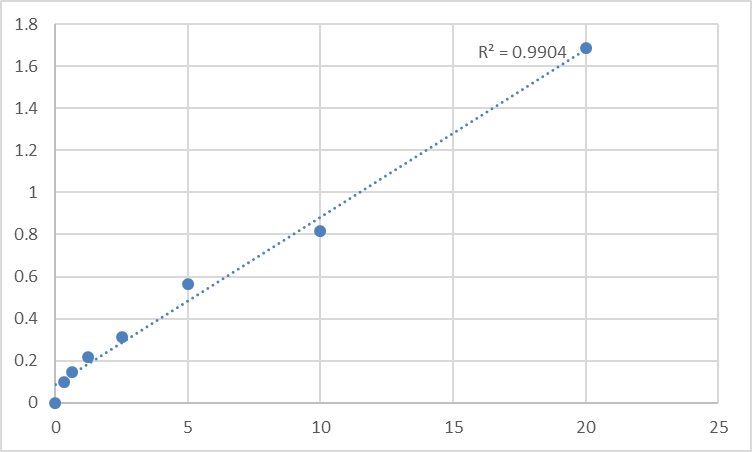 Fig.1. Human Sequestosome-1 (SQSTM1) Standard Curve.