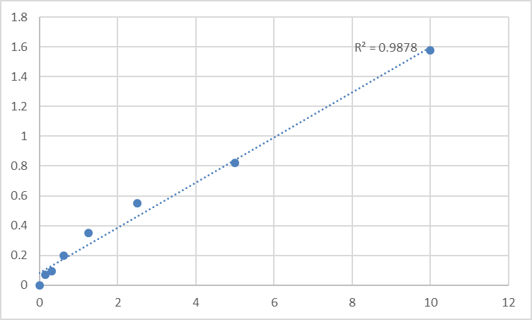 Fig.1. Human Serglycin (SRGN) Standard Curve.