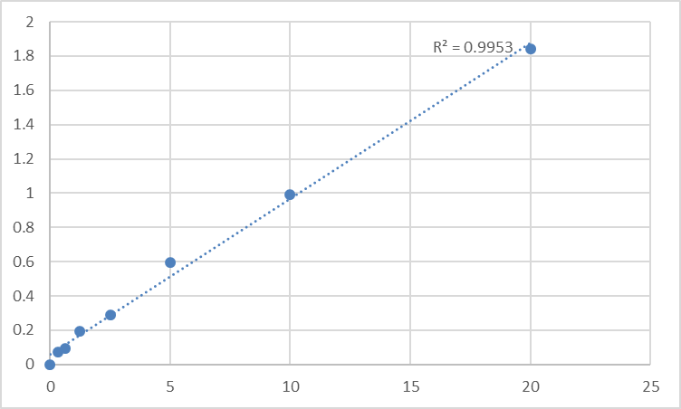 Fig.1. Human Sorcin (SRI) Standard Curve.