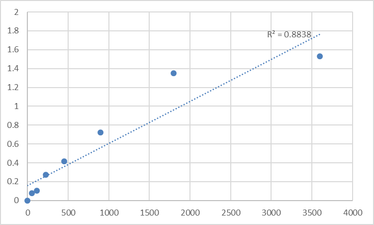 Fig.1. Human Sarcalumenin (SRL) Standard Curve.