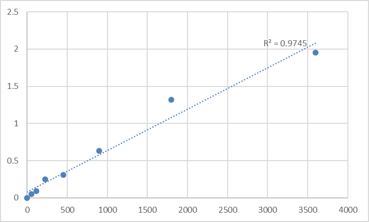 Fig.1. Human Signal recognition particle 19 kDa protein (SRP19) Standard Curve.