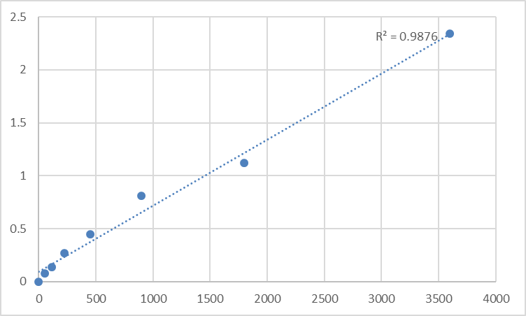 Fig.1. Human Signal recognition particle 54 kDa protein (SRP54) Standard Curve.