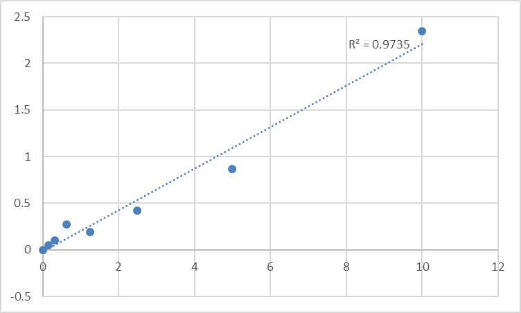 Fig.1. Human Sex-determining region Y protein (SRY) Standard Curve.