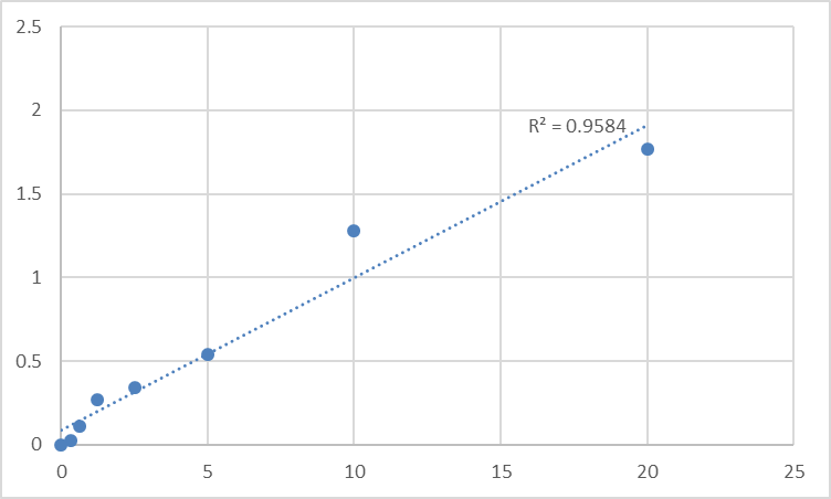 Fig.1. Human Protein phosphatase Slingshot homolog 2 (SSH2) Standard Curve.