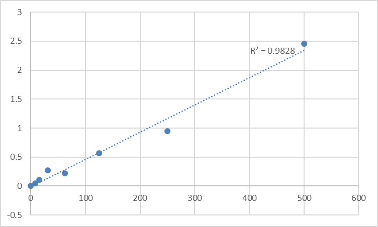 Fig.1. Human Somatostatin (SS) Standard Curve.