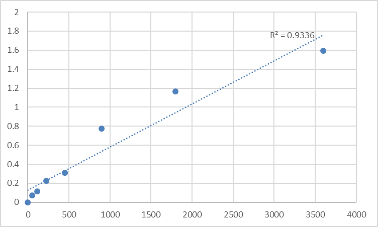 Fig.1. Human Protein SSX1 (SSX1) Standard Curve.